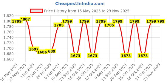 flipkart.com borosil KRIPSY GRILL NEO SNDWICH MAKER Grill borosil Price History Graph from 15 May 2025 to 23 Nov 2025