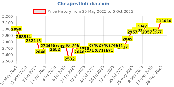 flipkart.com borosil KRISPY 4 SLICE POP-UP TOASTER 1500 W Pop Up Toaster borosil Price History Graph from 25 May 2025 to 6 Oct 2025