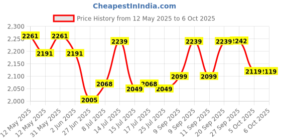 flipkart.com borosil Krispy 800 W Pop Up Toaster borosil Price History Graph from 12 May 2025 to 6 Oct 2025
