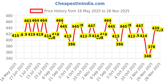 flipkart.com borosil Laguna Made In India Water Bottle, Leakproof, Bottle for Office, School 1000 ml Bottle borosil Price History Graph from 16 May 2025 to 28 Nov 2025