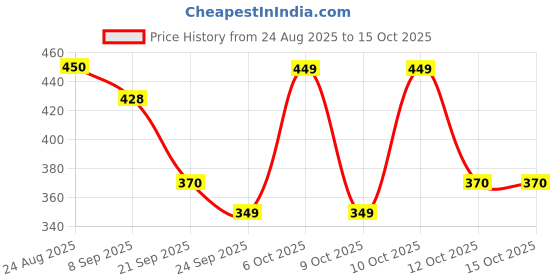 flipkart.com borosil Laguna Made In India Water Bottle, Leakproof, Bottle for Office, School 1000 ml Bottle borosil Price History Graph from 24 Aug 2025 to 14 Oct 2025