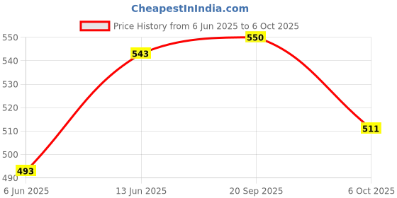 flipkart.com borosil Latte 240 ml Glass, Set of 6, Tea/Coffee, Dishwasher & Microwave Safe Glass Coffee Mug borosil Price History Graph from 6 Jun 2025 to 6 Oct 2025