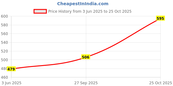 flipkart.com borosil Latte 240 ml Tea/Coffee Set of 6pc, Borosilicate Tuff Glass, Microwave Safe Glass Coffee Mug borosil Price History Graph from 3 Jun 2025 to 25 Oct 2025