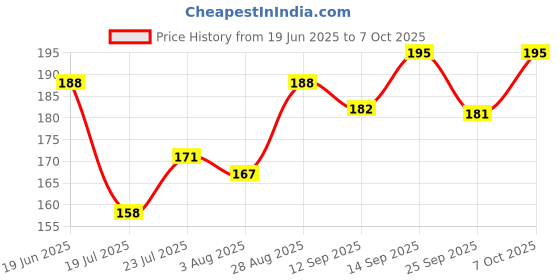 flipkart.com borosil Latte Glass Coffee Mug borosil Price History Graph from 19 Jun 2025 to 7 Oct 2025
