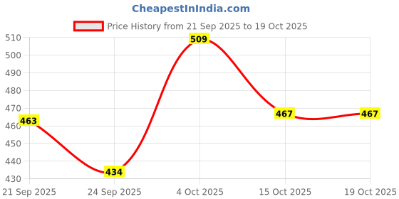 flipkart.com borosil Mangal Diya Small Brass Table Diya borosil Price History Graph from 21 Sep 2025 to 17 Oct 2025