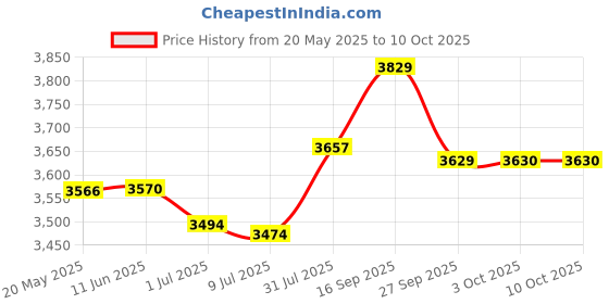 flipkart.com borosil mixer grinder 750 W Juicer Mixer Grinder borosil Price History Graph from 20 May 2025 to 10 Oct 2025