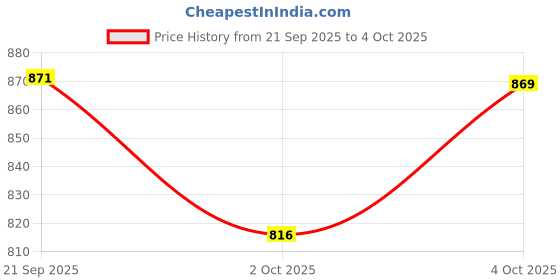 flipkart.com borosil NA Pan 24 cm diameter 240 L capacity borosil Price History Graph from 21 Sep 2025 to 4 Oct 2025