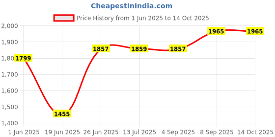 flipkart.com borosil NEO GRILL SANDWITCH MAKER Grill borosil Price History Graph from 1 Jun 2025 to 14 Oct 2025