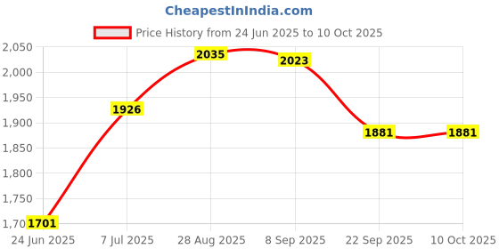 flipkart.com borosil Neo Sandwich Maker 700 W Toast borosil Price History Graph from 24 Jun 2025 to 10 Oct 2025