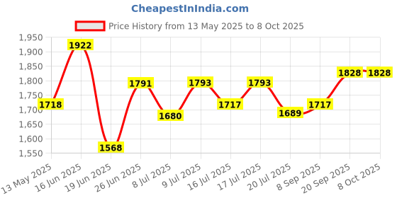 flipkart.com borosil Neo Toast borosil Price History Graph from 13 May 2025 to 8 Oct 2025