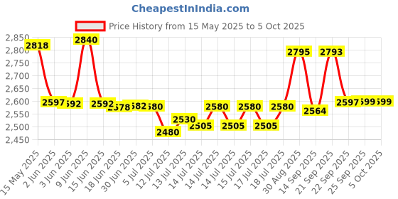 flipkart.com borosil NEO Waffle Maker borosil Price History Graph from 15 May 2025 to 5 Oct 2025