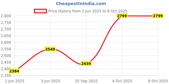 flipkart.com borosil Neo Waffle Maker, 1000 W Waffle Maker borosil Price History Graph from 2 Jun 2025 to 5 Oct 2025