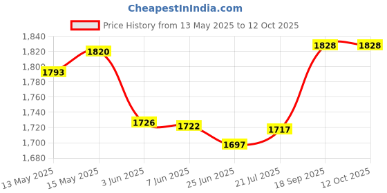 flipkart.com borosil Novus Grill Sandwich Maker Roti Maker borosil Price History Graph from 13 May 2025 to 12 Oct 2025