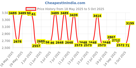 flipkart.com borosil Nurtifresh 400 W Mixer Grinder borosil Price History Graph from 18 May 2025 to 5 Oct 2025