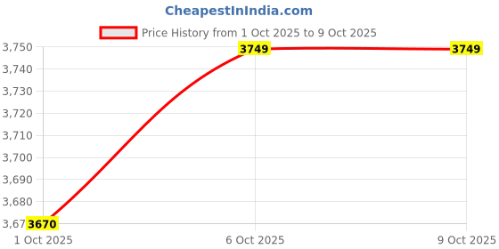 flipkart.com borosil Nutri Fresh 400 W Mixer Grinder borosil Price History Graph from 1 Oct 2025 to 8 Oct 2025