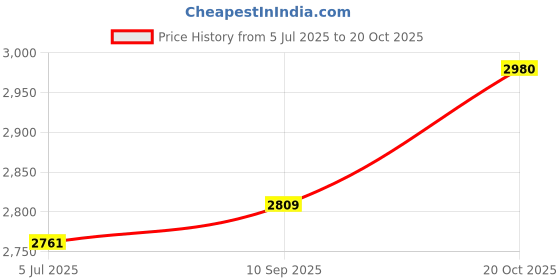 flipkart.com borosil NUTRIFRESH 400 W Mixer Grinder borosil Price History Graph from 5 Jul 2025 to 20 Oct 2025