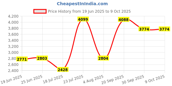 flipkart.com borosil Opalware Classic Dinner Set borosil Price History Graph from 19 Jun 2025 to 9 Oct 2025