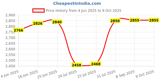 flipkart.com borosil Opalware ERBA Dinner Set borosil Price History Graph from 4 Jun 2025 to 9 Oct 2025