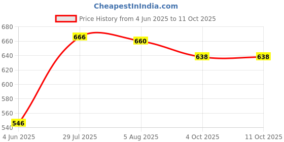 flipkart.com borosil Opalware Present arah RED IY 6 pcs cup saucer Set {Cup 140ml (6 pcs) || Saucer 135mm (6 pcs)} borosil Price History Graph from 4 Jun 2025 to 11 Oct 2025