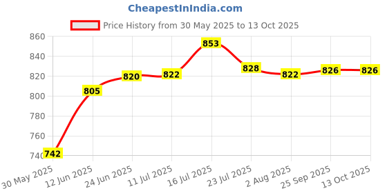 flipkart.com borosil Opalware Serving Bowl 1.24 Ltr (Set of 2) Mixing Serving Multipurpose Bowl Microwave Dishwasher Safe borosil Price History Graph from 30 May 2025 to 12 Oct 2025