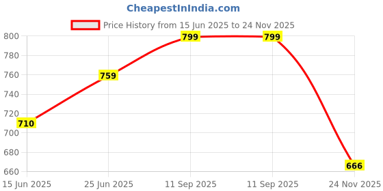flipkart.com borosil Opalware Serving Bowl Pack of 2 (1.5Ltr+1.5Ltr) Opalware Mixing Serving Bowl Microwave Dishwasher Safe borosil Price History Graph from 15 Jun 2025 to 24 Nov 2025