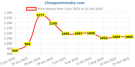 flipkart.com borosil Opalware Serving Bowl Set of 4 (500ml, 750ml, 1Ltr, 1.5Ltr) Opal Glass Mixing Serving Bowl Microwave Dishwasher Safe borosil Price History Graph from 5 Jun 2025 to 15 Oct 2025