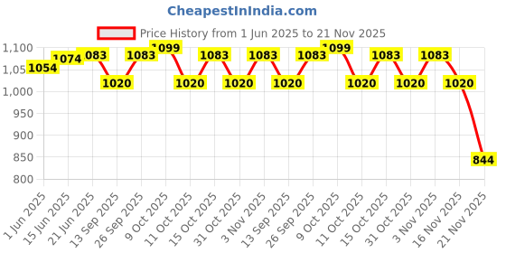 flipkart.com borosil Opalware Soup Bowl Set of 6 Opal Glass Soup Serving Bowl with Spoon Microwave Dishwasher Safe - 300ml borosil Price History Graph from 1 Jun 2025 to 21 Nov 2025