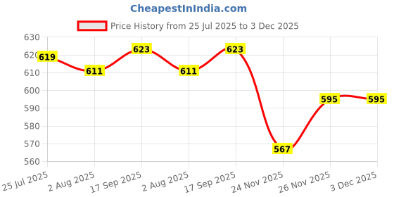 flipkart.com borosil Pack of 1 Glass 12n 14cl HELENA CUP SAUCER SET, 12 PIECES, 145ML borosil Price History Graph from 25 Jul 2025 to 2 Dec 2025