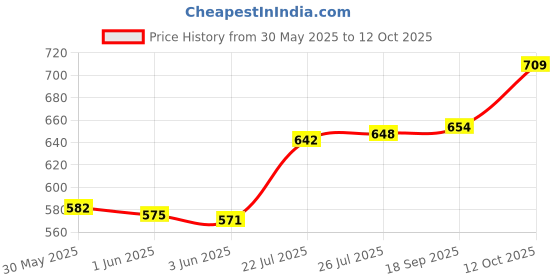 flipkart.com borosil Pack of 1 Glass LAVENDER CUP & SAUCER SET, 145ML,12 PIECES borosil Price History Graph from 30 May 2025 to 12 Oct 2025