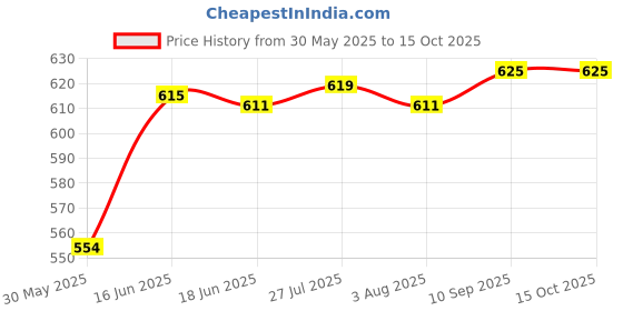 flipkart.com borosil Pack of 1 Glass ORA GOLD CUP & SAUCER SET, 145ML, 12 PIECES borosil Price History Graph from 30 May 2025 to 15 Oct 2025