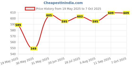 flipkart.com borosil Pack of 1 Glass Red Lily Opalware Cup and Saucer Set, 145ml, 12-Pieces, White and Red Lilly borosil Price History Graph from 19 May 2025 to 7 Oct 2025