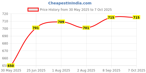 flipkart.com borosil Pack of 1 Glass REDCARNATION CUP & SAUCER SET , 145ML, 12 PIECES borosil Price History Graph from 30 May 2025 to 7 Oct 2025