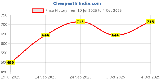 flipkart.com borosil Pack of 12 Opalware Breeze Cup and Saucer Set borosil Price History Graph from 19 Jul 2025 to 4 Oct 2025