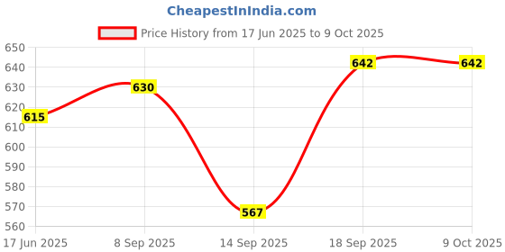 flipkart.com borosil Pack of 12 Opalware CHRYS RED DESIGN CUP SAUCER SET (White, Red, Cup and Saucer Set) borosil Price History Graph from 17 Jun 2025 to 8 Oct 2025