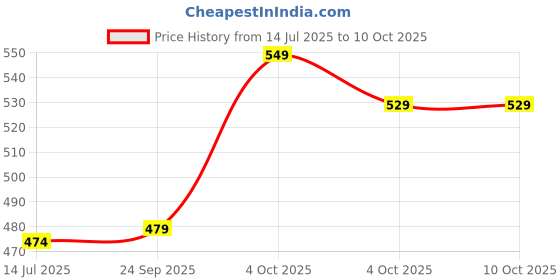 flipkart.com borosil Pack of 12 Opalware Fabula Cup and Saucer Set borosil Price History Graph from 14 Jul 2025 to 10 Oct 2025