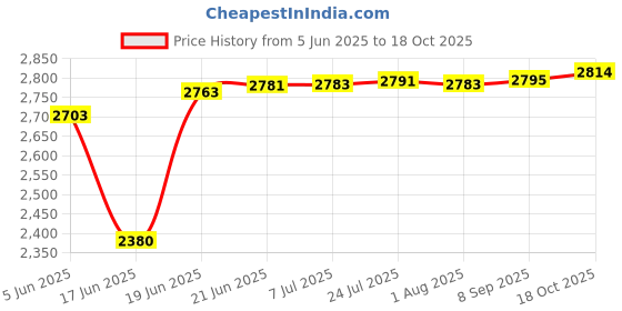 flipkart.com borosil Pack of 27 Glass Lavender Opalware Dinner Set 27 pcs White Dinner Set borosil Price History Graph from 5 Jun 2025 to 18 Oct 2025