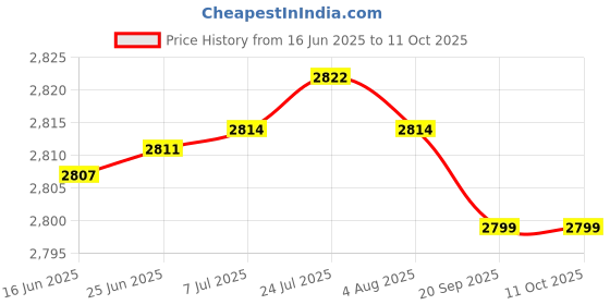 flipkart.com borosil Pack of 27 Opalware Ageria Dinner Set 27 pcs White Dinner Set borosil Price History Graph from 16 Jun 2025 to 11 Oct 2025