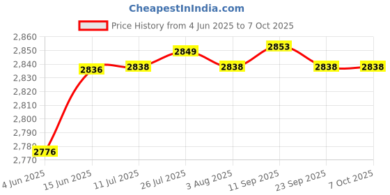 flipkart.com borosil Pack of 27 Opalware CHRYS RED Dinner Set borosil Price History Graph from 4 Jun 2025 to 6 Oct 2025