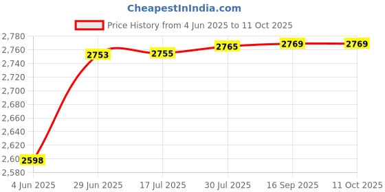 flipkart.com borosil Pack of 27 Opalware Cripper Dinner Set borosil Price History Graph from 4 Jun 2025 to 11 Oct 2025