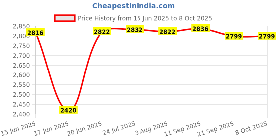 flipkart.com borosil Pack of 27 Opalware Helena Dinner Set borosil Price History Graph from 15 Jun 2025 to 7 Oct 2025