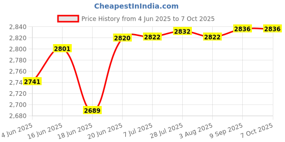 flipkart.com borosil Pack of 27 Opalware Mimosa Dinner Set borosil Price History Graph from 4 Jun 2025 to 7 Oct 2025