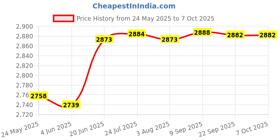 flipkart.com borosil Pack of 27 Opalware MIST Dinner Set borosil Price History Graph from 24 May 2025 to 6 Oct 2025