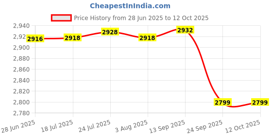 flipkart.com borosil Pack of 27 Opalware ORA GOLD DESIGN Dinner Set borosil Price History Graph from 28 Jun 2025 to 12 Oct 2025