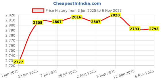 flipkart.com borosil Pack of 27 Opalware Red Lily Opalware Dinner Set 27 Pieces White Dinner Set borosil Price History Graph from 3 Jun 2025 to 5 Nov 2025