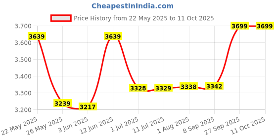 flipkart.com borosil Pack of 33 Opalware Orbit Dinner Set borosil Price History Graph from 22 May 2025 to 11 Oct 2025