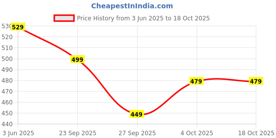 flipkart.com borosil (Pack of 6) BVS6BOQ295L Glass Set Water/Juice Glass borosil Price History Graph from 3 Jun 2025 to 18 Oct 2025
