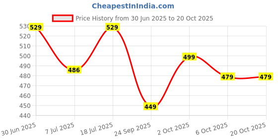 flipkart.com borosil (Pack of 6) BVS6CRE295L Glass Set Water/Juice Glass borosil Price History Graph from 30 Jun 2025 to 20 Oct 2025