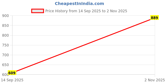flipkart.com borosil (Pack of 6) BVWHJAD290EC Glass Set Water/Juice Glass borosil Price History Graph from 14 Sep 2025 to 2 Nov 2025