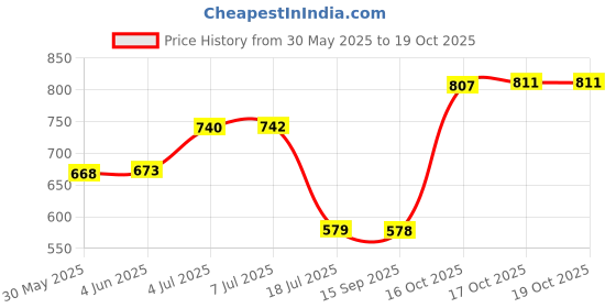 flipkart.com borosil (Pack of 6) Radius Glass Set Water/Juice Glass borosil Price History Graph from 30 May 2025 to 17 Oct 2025