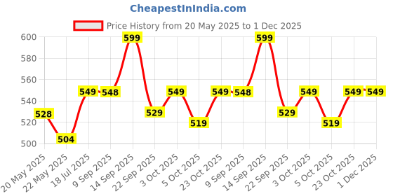 flipkart.com borosil (Pack of 6) Vision Berry Large Glass Set Water/Juice Glass borosil Price History Graph from 20 May 2025 to 1 Dec 2025
